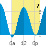Fort Pulaski tide chart for Friday, July 7, 2023