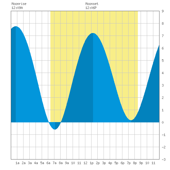 Fort Pulaski tide chart for Saturday, July 8, 2023