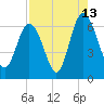 Fort Pulaski tide chart for Sunday, August 13, 2023