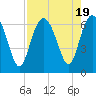 Fort Pulaski tide chart for Saturday, August 19, 2023