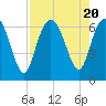 Fort Pulaski tide chart for Sunday, August 20, 2023