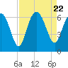 Fort Pulaski tide chart for Tuesday, August 22, 2023
