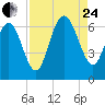 Fort Pulaski tide chart for Thursday, August 24, 2023