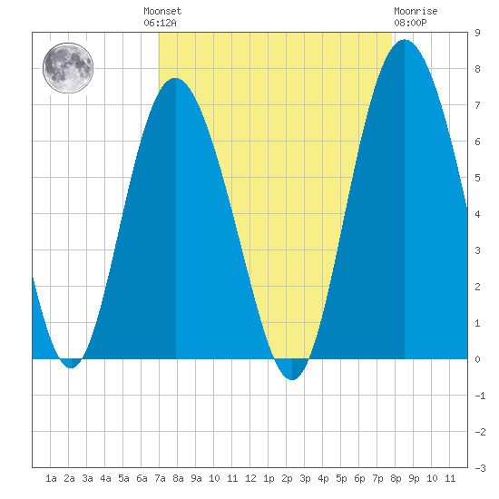 Fort Pulaski tide chart for Wednesday, August 30, 2023