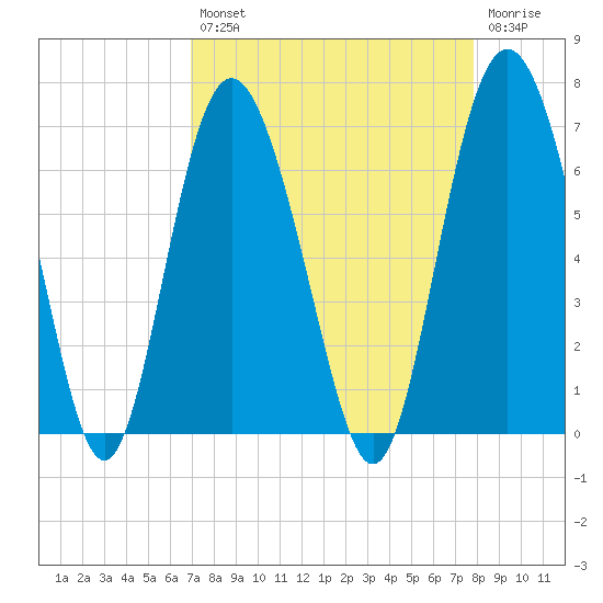 Fort Pulaski tide chart for Thursday, August 31, 2023