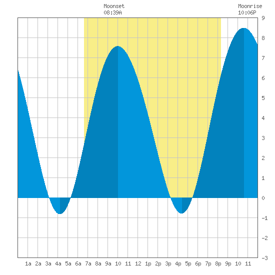 Fort Pulaski tide chart for Thursday, August 3, 2023