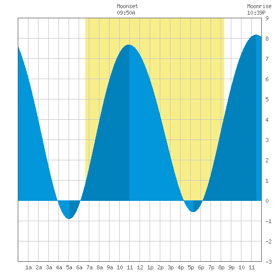 Fort Pulaski tide chart for Friday, August 4, 2023