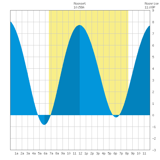 Fort Pulaski tide chart for Saturday, August 5, 2023