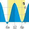 Fort Pulaski tide chart for Saturday, August 5, 2023