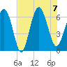Fort Pulaski tide chart for Monday, August 7, 2023