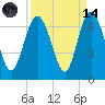 Fort Pulaski tide chart for Thursday, September 14, 2023