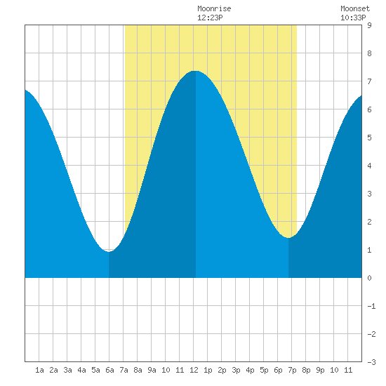 Fort Pulaski tide chart for Wednesday, September 20, 2023