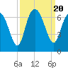Fort Pulaski tide chart for Wednesday, September 20, 2023