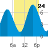 Fort Pulaski tide chart for Sunday, September 24, 2023