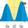 Fort Pulaski tide chart for Tuesday, September 26, 2023