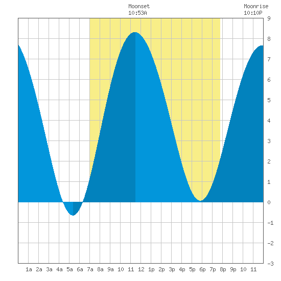 Fort Pulaski tide chart for Sunday, September 3, 2023