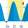 Fort Pulaski tide chart for Sunday, September 3, 2023