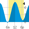 Fort Pulaski tide chart for Monday, September 4, 2023