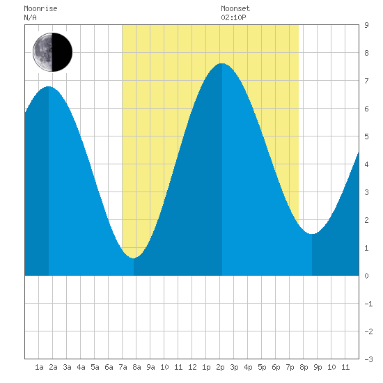 Fort Pulaski tide chart for Wednesday, September 6, 2023