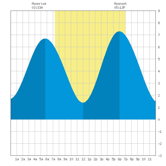 Fort Pulaski tide chart for Tuesday, October 10, 2023