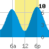 Fort Pulaski tide chart for Tuesday, October 10, 2023