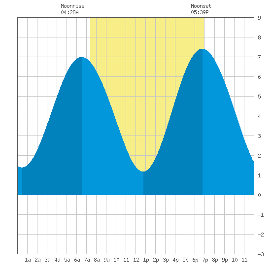 Fort Pulaski tide chart for Wednesday, October 11, 2023