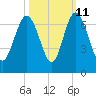 Fort Pulaski tide chart for Wednesday, October 11, 2023