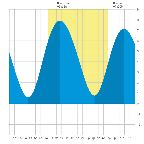 Fort Pulaski tide chart for Monday, October 16, 2023