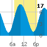 Fort Pulaski tide chart for Tuesday, October 17, 2023