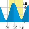 Fort Pulaski tide chart for Wednesday, October 18, 2023
