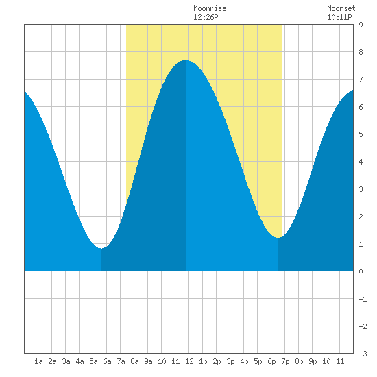 Fort Pulaski tide chart for Thursday, October 19, 2023