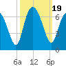 Fort Pulaski tide chart for Thursday, October 19, 2023