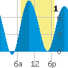 Fort Pulaski tide chart for Sunday, October 1, 2023