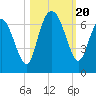 Fort Pulaski tide chart for Friday, October 20, 2023