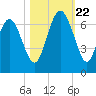 Fort Pulaski tide chart for Sunday, October 22, 2023