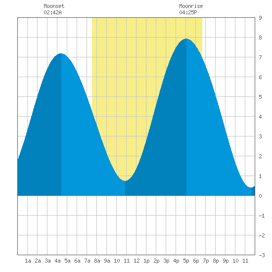 Fort Pulaski tide chart for Tuesday, October 24, 2023