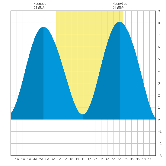 Fort Pulaski tide chart for Wednesday, October 25, 2023