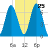 Fort Pulaski tide chart for Wednesday, October 25, 2023