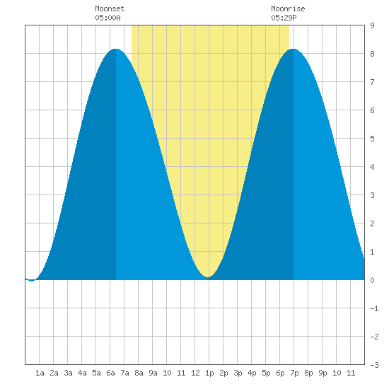 Fort Pulaski tide chart for Thursday, October 26, 2023