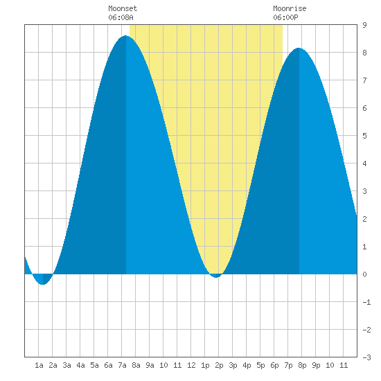 Fort Pulaski tide chart for Friday, October 27, 2023