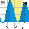 Fort Pulaski tide chart for Saturday, October 28, 2023
