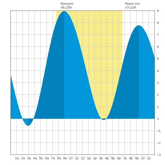 Fort Pulaski tide chart for Sunday, October 29, 2023