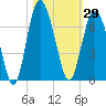 Fort Pulaski tide chart for Sunday, October 29, 2023