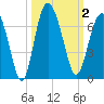 Fort Pulaski tide chart for Monday, October 2, 2023
