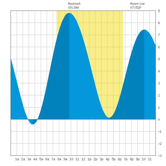 Fort Pulaski tide chart for Monday, October 30, 2023