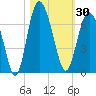 Fort Pulaski tide chart for Monday, October 30, 2023