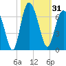 Fort Pulaski tide chart for Tuesday, October 31, 2023