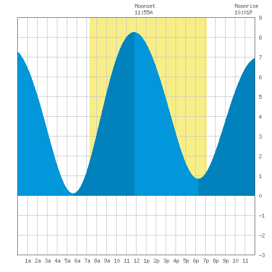 Fort Pulaski tide chart for Tuesday, October 3, 2023