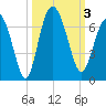 Fort Pulaski tide chart for Tuesday, October 3, 2023