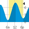 Fort Pulaski tide chart for Wednesday, October 4, 2023